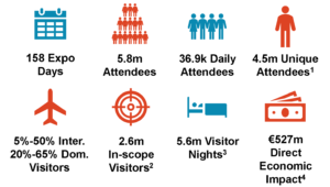 Text reads: 158 Expo Days; 5.8m Attendees; 36.9k Daily Attendees; 4.5m Unique Attendees¹; 5%-50% Inter. 20%-65% Dom. Visitors; 2.6m In-scope Visitors²; 5.6m Visitor Nights³; €527m Direct Economic Impact⁴