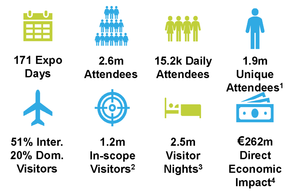 Text reads: 171 Expo Days; 2.6m Attendees​; 15.2k Daily Attendees​; 1.9m Unique Attendees¹; 51% Inter.​ 20% Dom. Visitors; 1.2m​ In-scope Visitors²; 2.5m Visitor Nights³; €262m Direct​ Economic Impact⁴