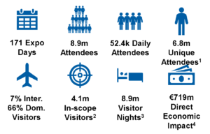 Text reads: 171 Expo Days; 8.9m Attendees​; 52.4k Daily Attendees​; 6.8m Unique Attendees¹; 7% Inter.​ 66% Dom. Visitors; 4.1m​ In-scope Visitors²; 8.9m Visitor Nights³; €719m Direct​ Economic Impact⁴