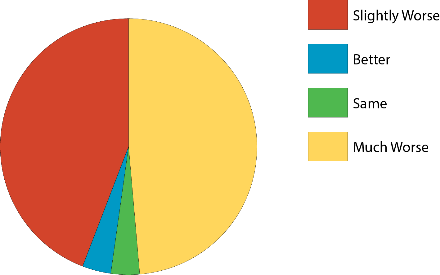 Image of survey statistics