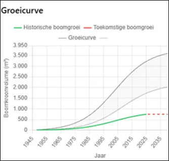 Graph showing tree growth curve compared with expected development over time